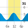 Risley Channel tide chart for Wednesday, January 31, 2024