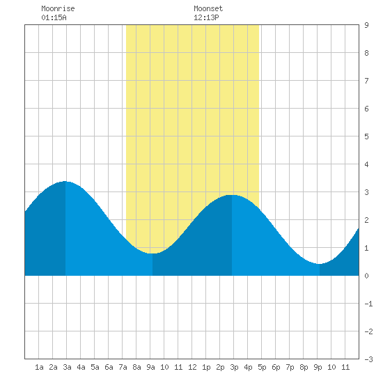 Risley Channel tide chart for Friday, January 5, 2024