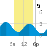 Risley Channel tide chart for Friday, January 5, 2024
