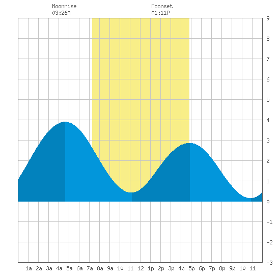 Risley Channel tide chart for Sunday, January 7, 2024