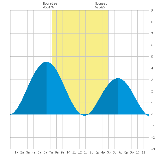 Risley Channel tide chart for Tuesday, January 9, 2024