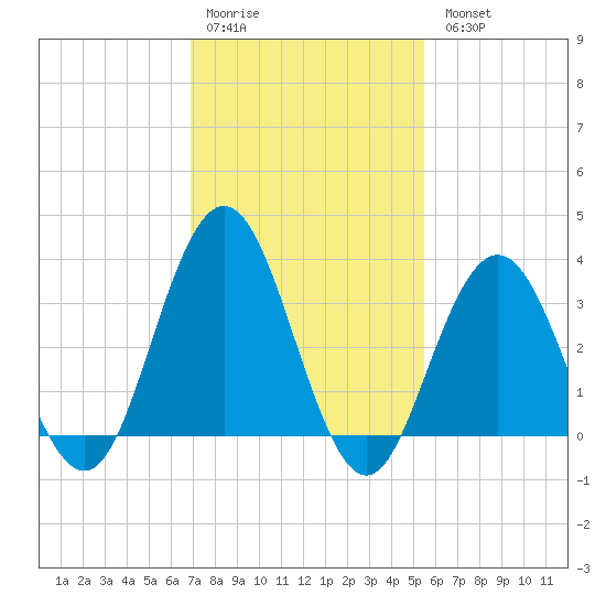 Risley Channel tide chart for Saturday, February 10, 2024