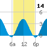 Risley Channel tide chart for Wednesday, February 14, 2024