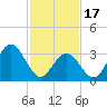 Risley Channel tide chart for Saturday, February 17, 2024