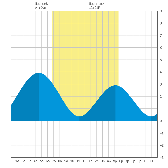 Risley Channel tide chart for Monday, February 19, 2024