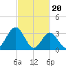 Risley Channel tide chart for Tuesday, February 20, 2024