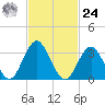 Risley Channel tide chart for Saturday, February 24, 2024