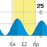 Risley Channel tide chart for Sunday, February 25, 2024