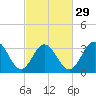 Risley Channel tide chart for Thursday, February 29, 2024