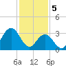 Risley Channel tide chart for Monday, February 5, 2024