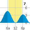 Risley Channel tide chart for Wednesday, February 7, 2024