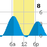 Risley Channel tide chart for Thursday, February 8, 2024