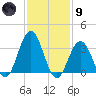 Risley Channel tide chart for Friday, February 9, 2024