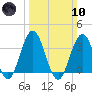 Risley Channel tide chart for Sunday, March 10, 2024