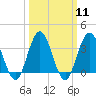 Risley Channel tide chart for Monday, March 11, 2024