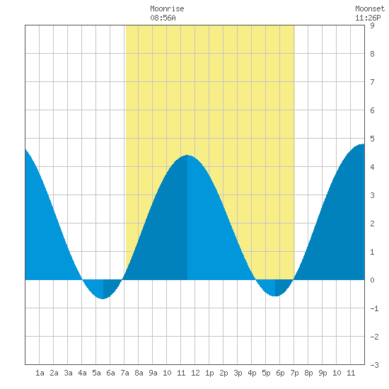 Risley Channel tide chart for Wednesday, March 13, 2024