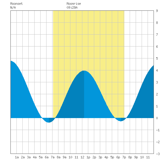 Risley Channel tide chart for Thursday, March 14, 2024