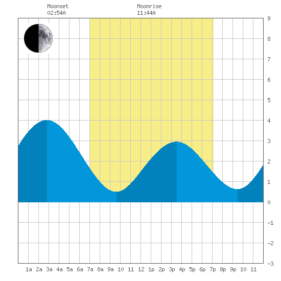 Risley Channel tide chart for Sunday, March 17, 2024