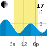 Risley Channel tide chart for Sunday, March 17, 2024