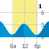 Risley Channel tide chart for Friday, March 1, 2024