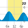 Risley Channel tide chart for Friday, March 22, 2024