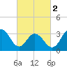 Risley Channel tide chart for Saturday, March 2, 2024