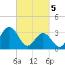 Risley Channel tide chart for Tuesday, March 5, 2024