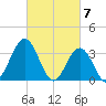 Risley Channel tide chart for Thursday, March 7, 2024