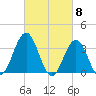 Risley Channel tide chart for Friday, March 8, 2024
