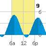 Risley Channel tide chart for Saturday, March 9, 2024