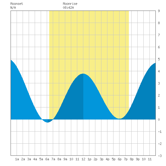 Risley Channel tide chart for Friday, April 12, 2024