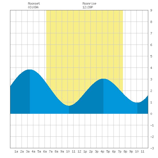 Risley Channel tide chart for Tuesday, April 16, 2024