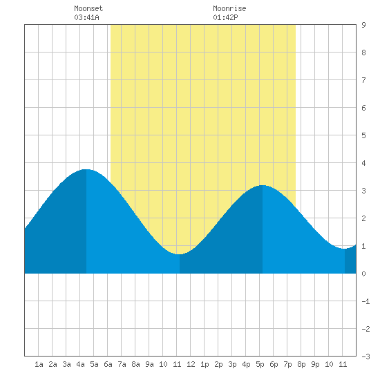 Risley Channel tide chart for Wednesday, April 17, 2024