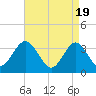 Risley Channel tide chart for Friday, April 19, 2024