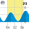 Risley Channel tide chart for Tuesday, April 23, 2024