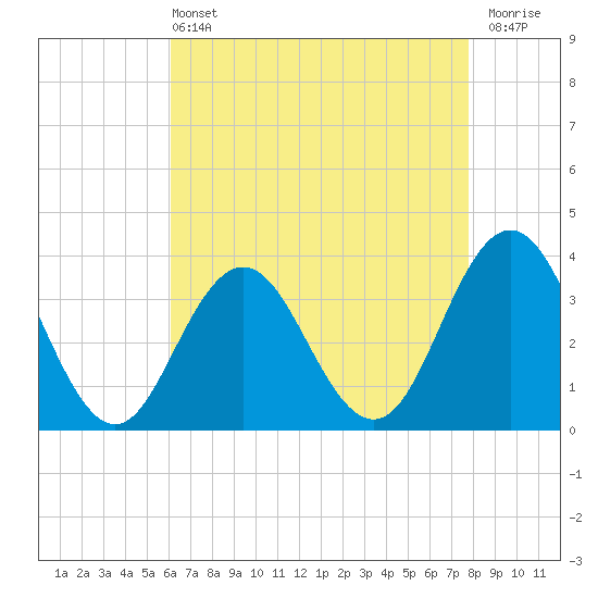 Risley Channel tide chart for Wednesday, April 24, 2024