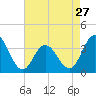 Risley Channel tide chart for Saturday, April 27, 2024