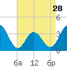 Risley Channel tide chart for Sunday, April 28, 2024
