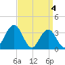 Risley Channel tide chart for Thursday, April 4, 2024