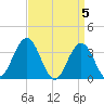 Risley Channel tide chart for Friday, April 5, 2024
