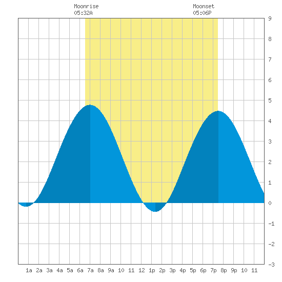 Risley Channel tide chart for Saturday, April 6, 2024