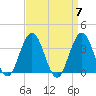 Risley Channel tide chart for Sunday, April 7, 2024