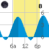 Risley Channel tide chart for Monday, April 8, 2024