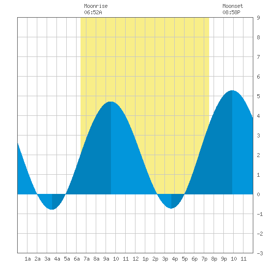 Risley Channel tide chart for Tuesday, April 9, 2024