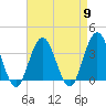 Risley Channel tide chart for Tuesday, April 9, 2024