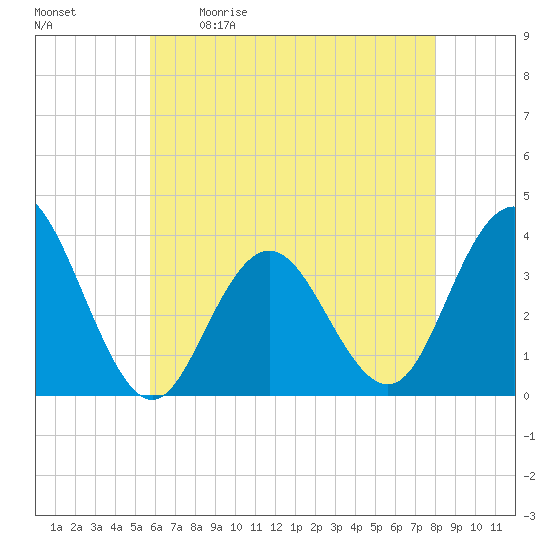 Risley Channel tide chart for Saturday, May 11, 2024