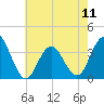 Risley Channel tide chart for Saturday, May 11, 2024