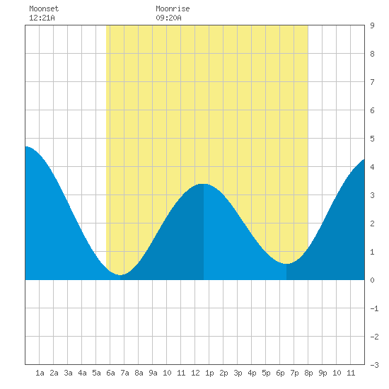 Risley Channel tide chart for Sunday, May 12, 2024