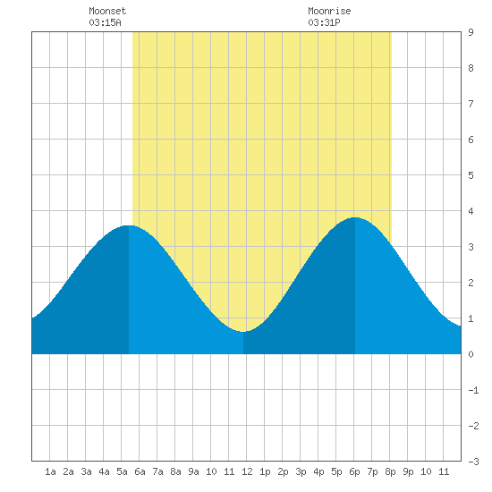 Risley Channel tide chart for Saturday, May 18, 2024