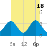 Risley Channel tide chart for Saturday, May 18, 2024
